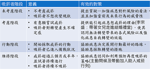 依吸菸者的轉變階段提供戒菸服務