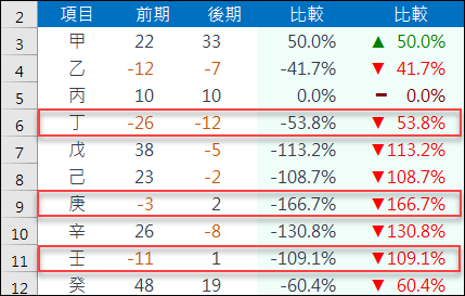 Excel-以符號顯示比較結果為上升或下降