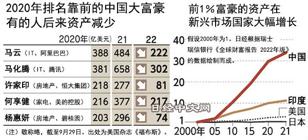 中國首富豪榜《2022胡潤全球富豪榜》/2020台灣的首富/