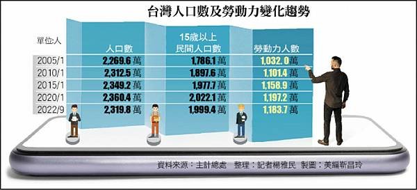 人口紅利人類壽命只剩桃園、台中/人口危機/後年起 台灣老人比