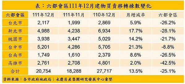 今年全國買賣移轉總棟數預估落在31.5萬棟、年衰退15.16