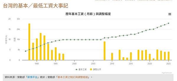 畢業起薪－提供大學生薪水收入及碩士待遇查詢