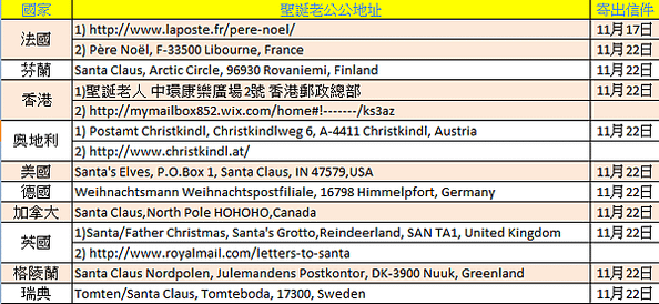 聖誕老公公地址