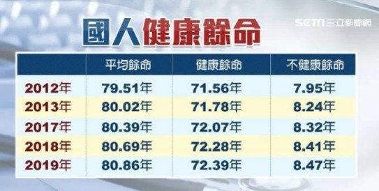 平均壽命-108年國人平均壽命達80.9歲，再創新高，其中男