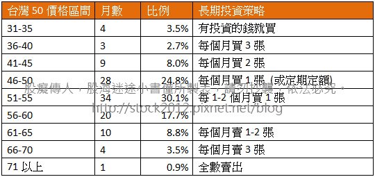 投資台灣50 0050 ETF年賺18%,KD指標+MACD指標教學應用,基金歷年現金配息價錢 (0056高股息,高殖利率,股利,指數定時定額,分批買進,長期投資,多空,波段操作)4