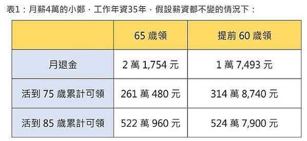 勞工年金/勞保年金改革溯及既往 133萬退休勞工恐少領1／3