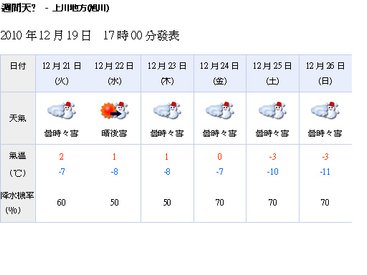 北海道富良野市一週天氣預測