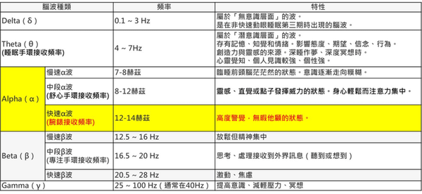 腦波-快速alpha波