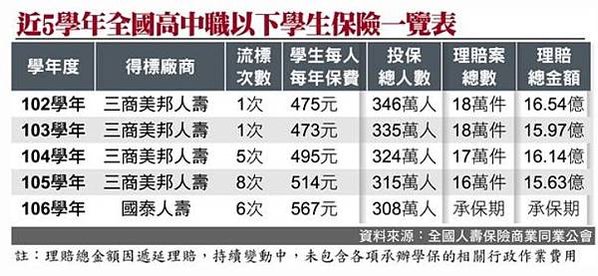 學生保險+學生團體保險/學生平安保險/投保壽險比率+平均每人