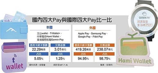 國內四大Pay與國際四大Pay比一比/Apple Pay+S