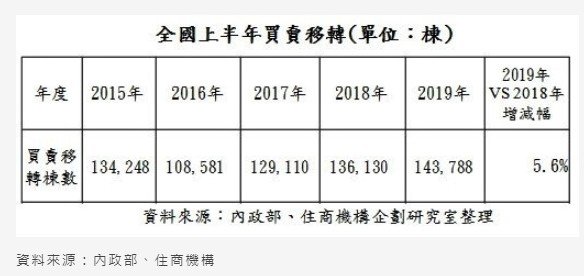 台灣空屋率(用電量低於60度空屋數量除以房屋稅籍住宅量所得的