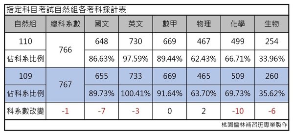 110學年度大學考試分發-指定科目考試自然組各考科採計表.jpg