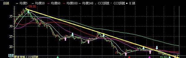 籌碼分析,如何查詢外資法人借券放空股市股票 Shorting stock,內資主力大戶,散戶融券影響,創新高破底,軋空單軋空手雙軋,財報利多利空,券商還券