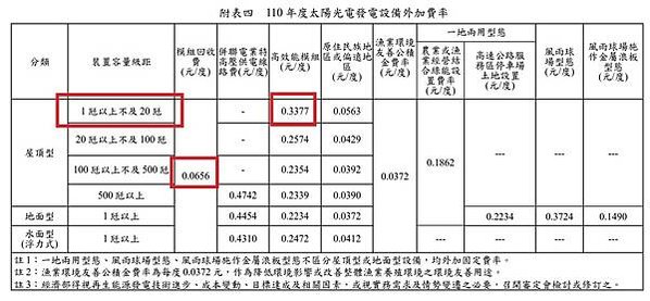 [太陽能]太陽能出租屋頂躉售台電-永恆能源