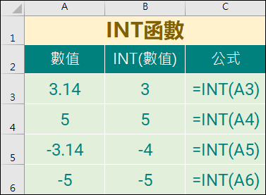 Excel-INT函數的認識與應用