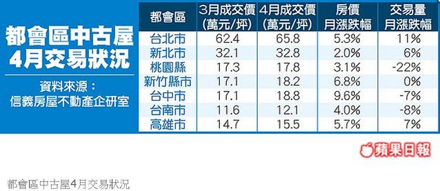 都會區中古屋4月交易狀況