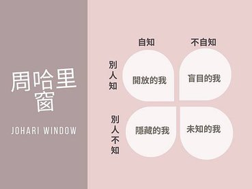 Johari Window周哈里窗圖示Canva