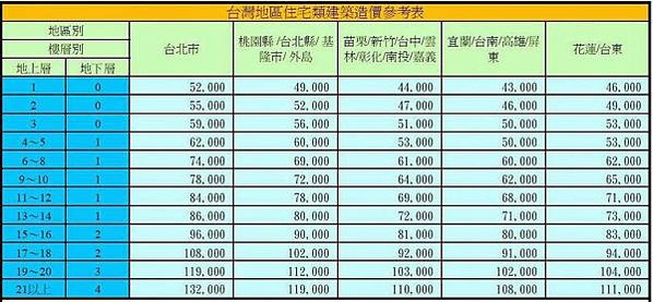 今年8月全台申請建照申報的工程造價達每建坪3.1萬元，創歷年