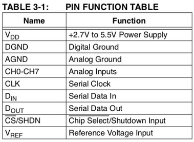 MCP 3004 3008 Pin Table.png
