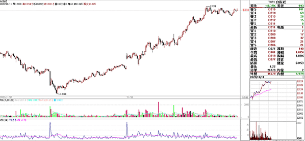 期貨20201111-11