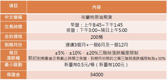 台布蘭特原油合約規格表