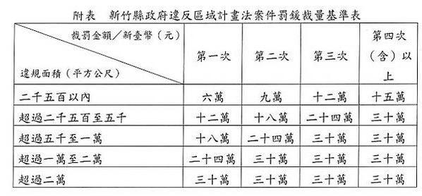 農地工廠/農地鐵皮屋/農地農舍/違反土地分區使用的罰款，去年