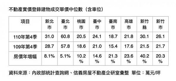 大新竹房市/楊梅房市/湖口新豐房市/新竹房市-房市買氣最熱地