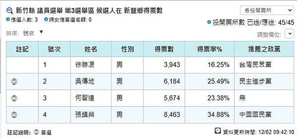 民意代表羅美文及民進黨縣議員何建樺、候選人曾綉雅，反對湖口鄉