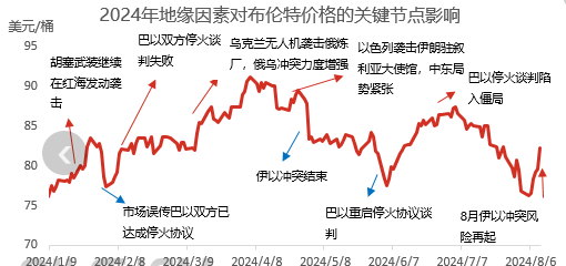 地緣政治因素 ,原油價格未來如何走勢