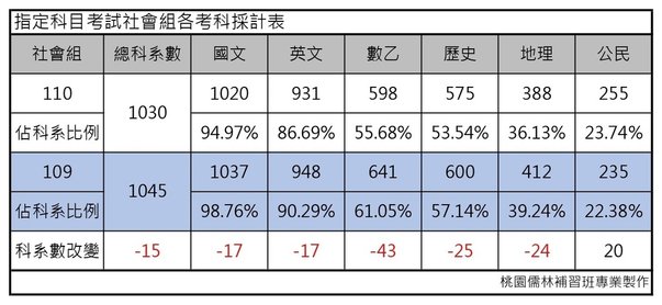 110學年度大學考試分發-指定科目考試社會組各考科採計表.jpg