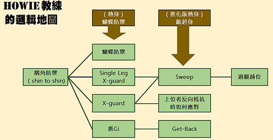 [ 參訪巴柔 ] 本土 BJJ 棕帶 HOWIE教練（菁英班