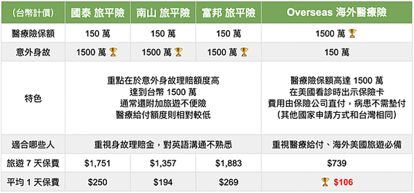 海外旅平險醫療險比較三大保險公司富邦國泰南山