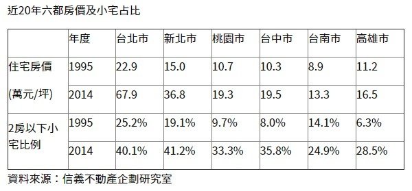 「信義房屋企研室房地產年鑑」/政治大學商學院信義不動產研究發