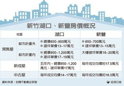 湖口新豐房價/明新重劃區主推小宅大樓建案，主力總價帶為650