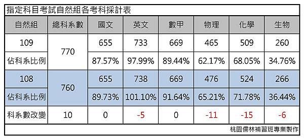 指定科目考試自然組各考科採計表.jpg