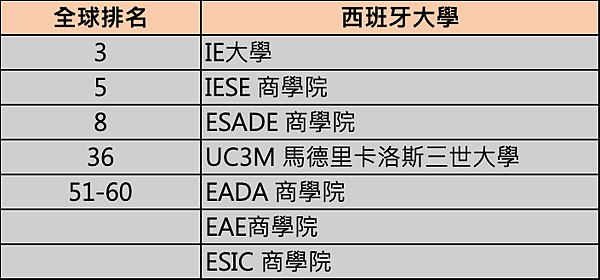 QS世界大學排名重磅出爐！！