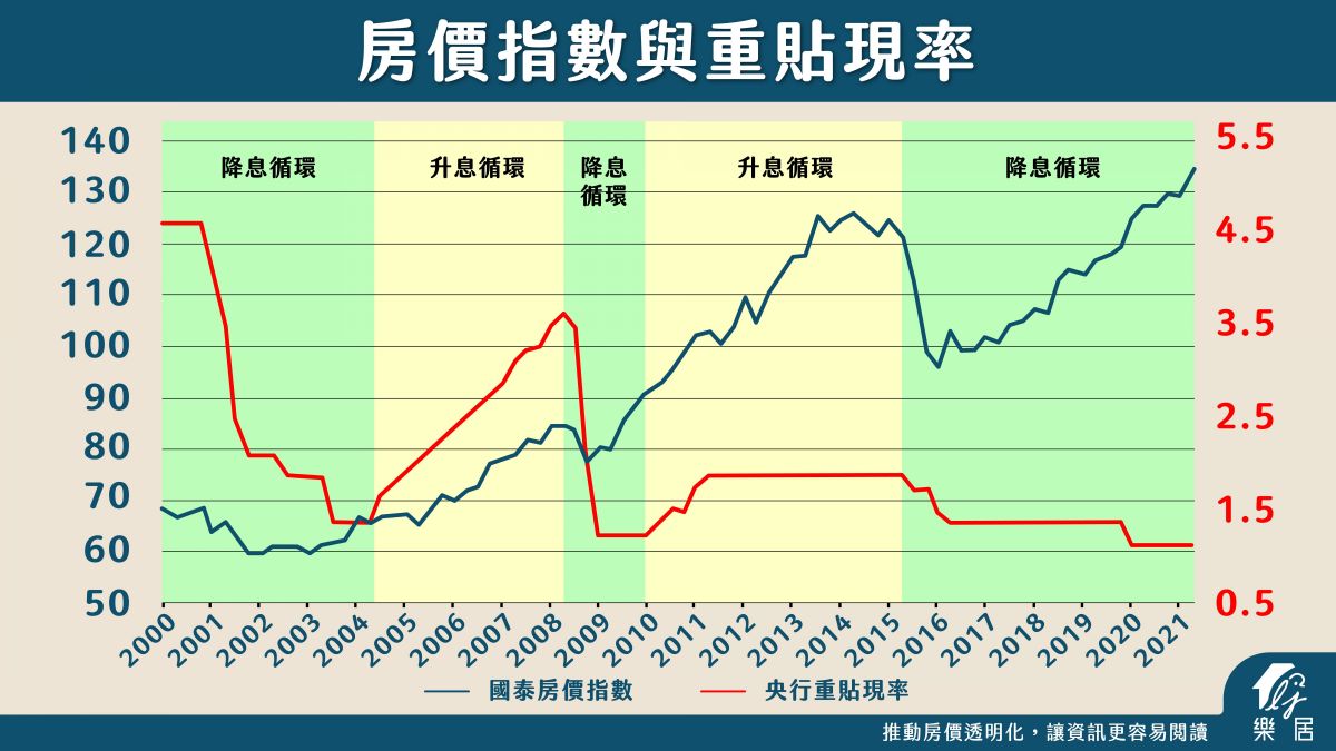 房價降息漲，升息也會漲？4指標剖析2022年房市變化：出現這3個訊號，房價就跌定了- 今周刊