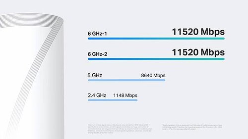 Deco BE95 高達 33 Gbps 的速度由四個頻段組成，其中2個是 6 GHz 頻段，以顯著提高整體性能。