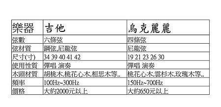 吉他及烏克麗麗差異表 (1).jpg