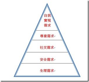 馬斯洛需求層級圖示