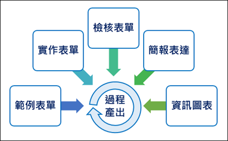 PowerPoint-更改SmartArt 中的個別圖案為其他的圖案