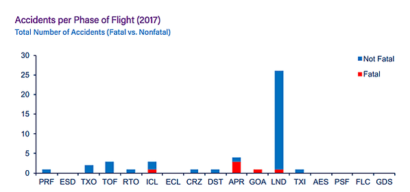 飛機失事率+空難率/40多年來飛機失事件數下降80%/196