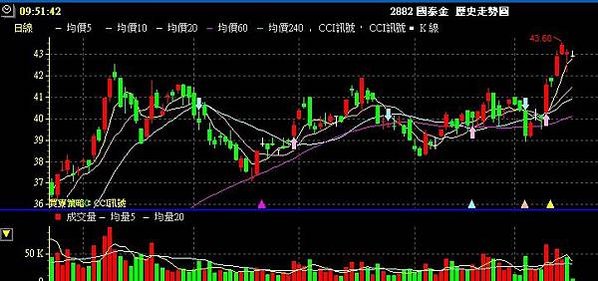 現金增資減資行情,操作心得: 2891中信金為例,賣老股認新股,2882國泰金現金增資定價36元 (利多利空,流程,套利,程序,員工認股,股價影響,EPS,股利配息,除權息行情,資券比)