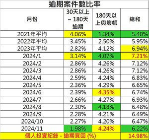 【豬豬在線】投資實績 (持續更新)