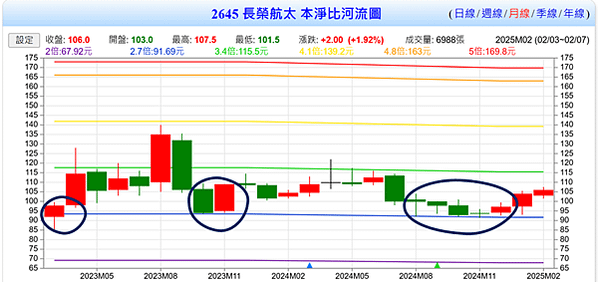 20250209長榮航太(2645)研究雜記11---營收與