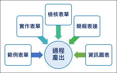 PowerPoint-更改SmartArt 中的個別圖案為其他的圖案