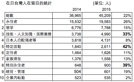 台灣人哈日不減！ 赴日旅遊年破千萬人次/每年平均每10個台灣