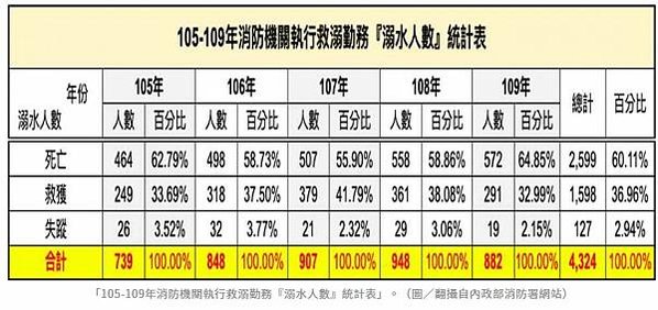 台灣兒童溺水死亡率高居第一/溺水率+倖存率/台灣意外溺水率分