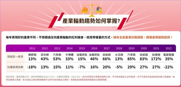 00921(兆豐龍頭等權重) 全方位投資龍頭股、每年都能掌握