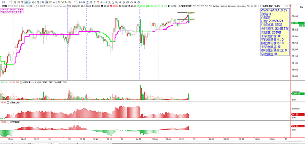 20250122 看盤日記  今日封關
